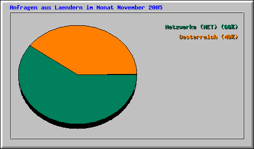 Anfragen aus Laendern im Monat November 2005