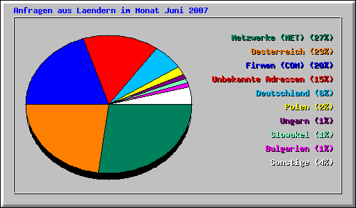 Anfragen aus Laendern im Monat Juni 2007