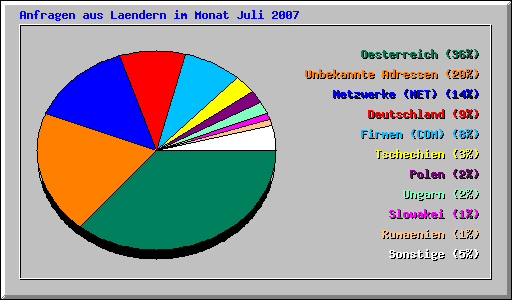 Anfragen aus Laendern im Monat Juli 2007
