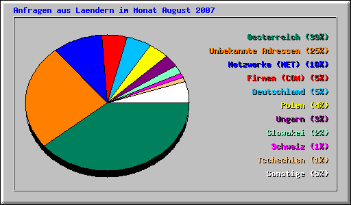 Anfragen aus Laendern im Monat August 2007