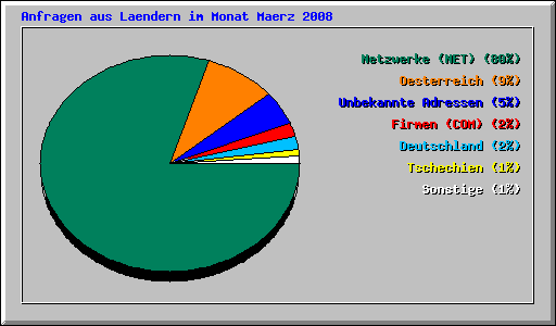 Anfragen aus Laendern im Monat Maerz 2008