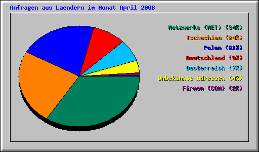 Anfragen aus Laendern im Monat April 2008