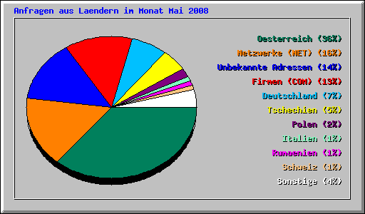Anfragen aus Laendern im Monat Mai 2008