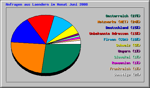 Anfragen aus Laendern im Monat Juni 2008
