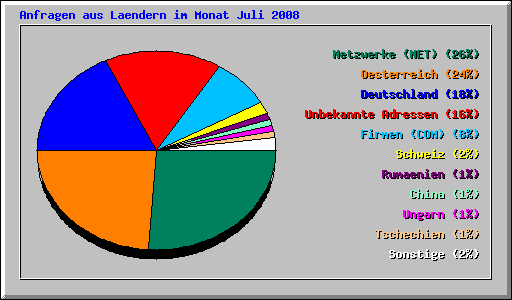 Anfragen aus Laendern im Monat Juli 2008