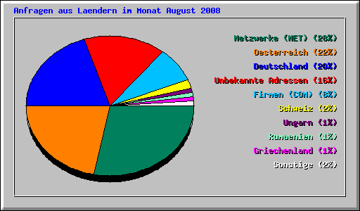 Anfragen aus Laendern im Monat August 2008