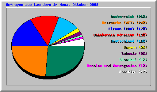 Anfragen aus Laendern im Monat Oktober 2008