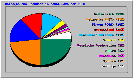 Anfragen aus Laendern im Monat November 2008