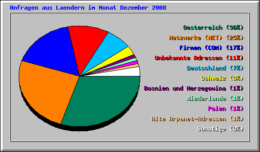 Anfragen aus Laendern im Monat Dezember 2008