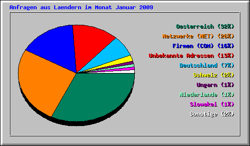Anfragen aus Laendern im Monat Januar 2009