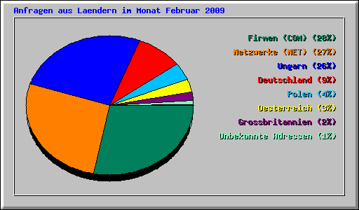 Anfragen aus Laendern im Monat Februar 2009