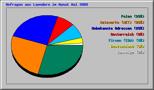 Anfragen aus Laendern im Monat Mai 2009