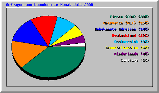 Anfragen aus Laendern im Monat Juli 2009
