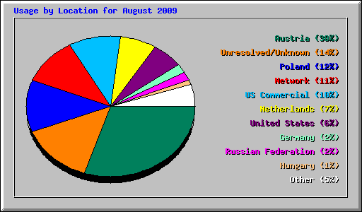 Usage by Location for August 2009