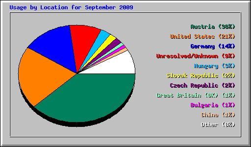 Usage by Location for September 2009