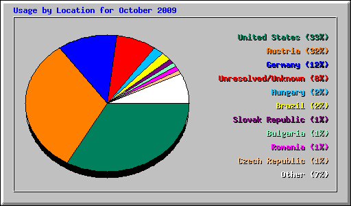 Usage by Location for October 2009