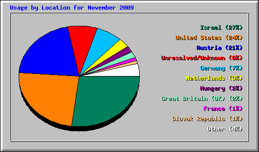 Usage by Location for November 2009