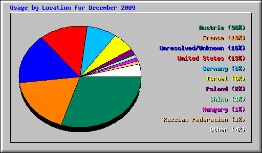 Usage by Location for December 2009