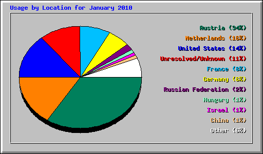 Usage by Location for January 2010