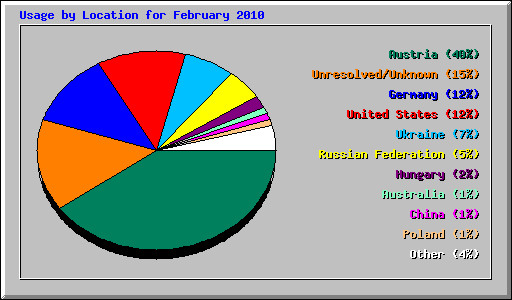 Usage by Location for February 2010