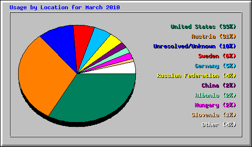 Usage by Location for March 2010
