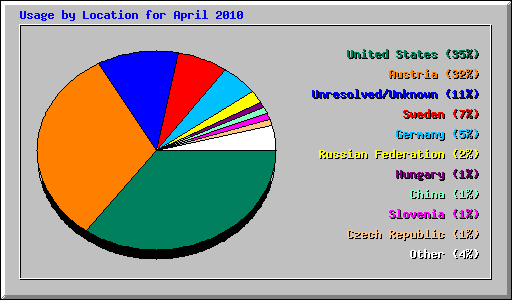 Usage by Location for April 2010