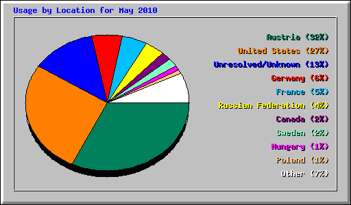 Usage by Location for May 2010