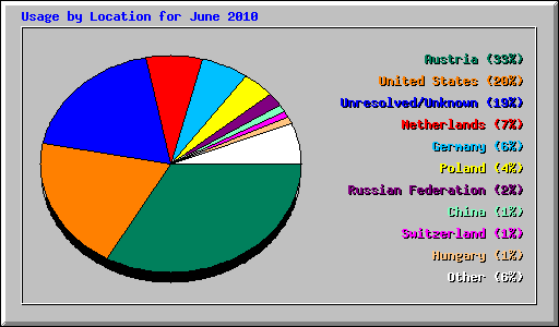 Usage by Location for June 2010