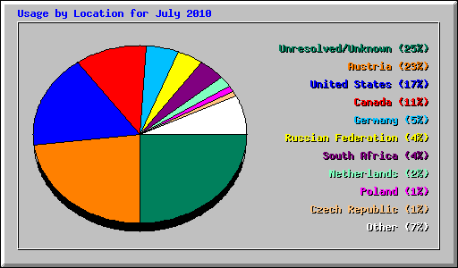 Usage by Location for July 2010