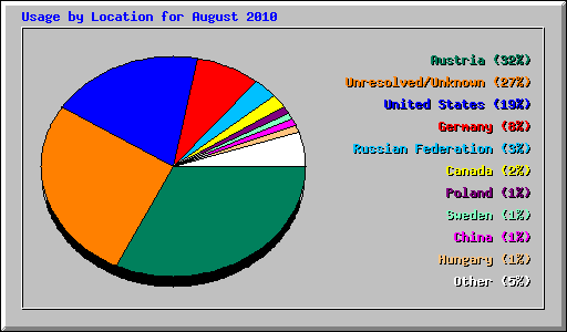 Usage by Location for August 2010
