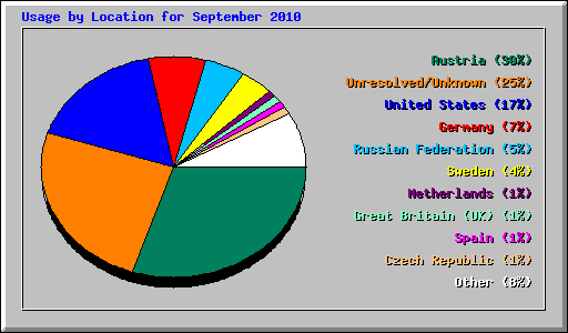 Usage by Location for September 2010