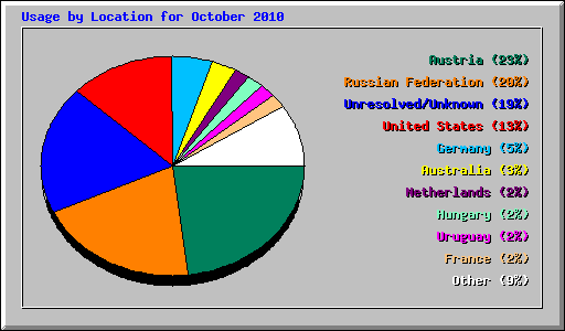 Usage by Location for October 2010