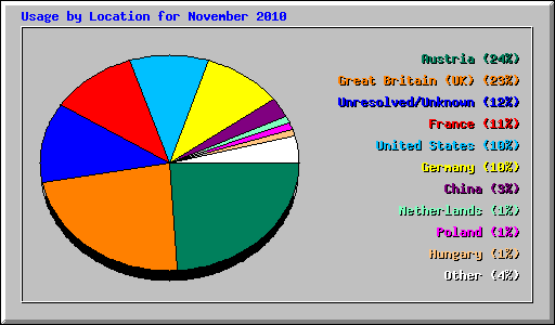 Usage by Location for November 2010