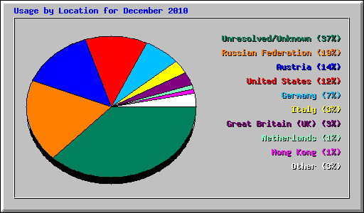 Usage by Location for December 2010