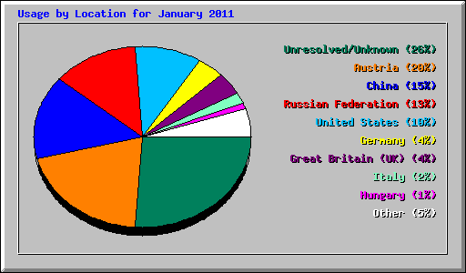 Usage by Location for January 2011