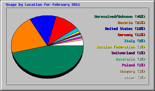 Usage by Location for February 2011