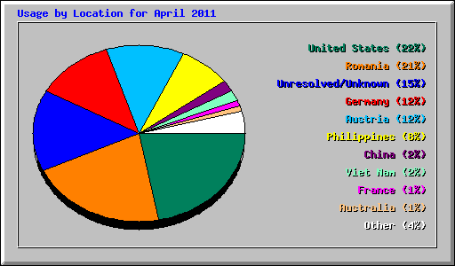 Usage by Location for April 2011