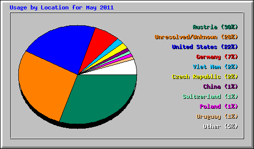 Usage by Location for May 2011