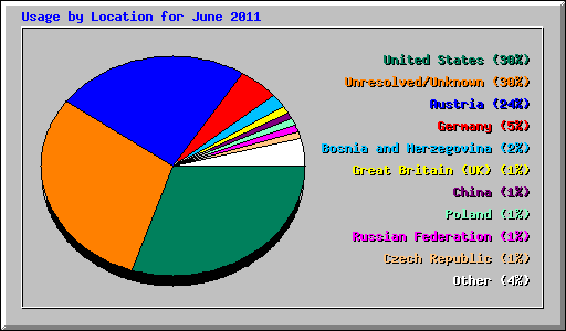 Usage by Location for June 2011