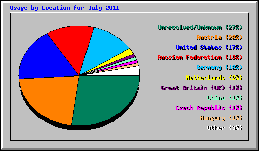 Usage by Location for July 2011