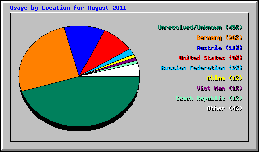 Usage by Location for August 2011