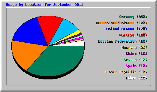 Usage by Location for September 2011