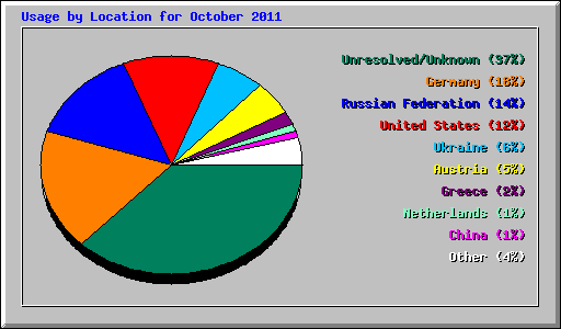 Usage by Location for October 2011