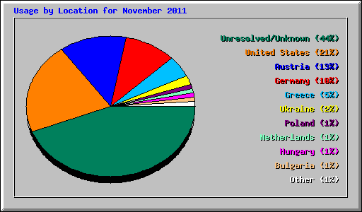 Usage by Location for November 2011