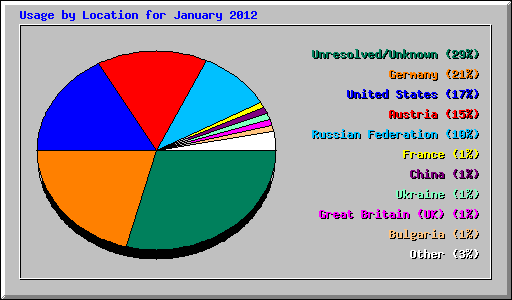 Usage by Location for January 2012