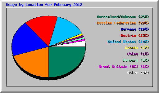 Usage by Location for February 2012