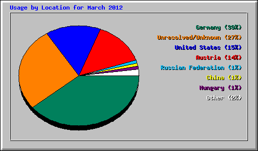 Usage by Location for March 2012