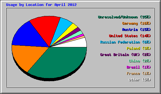 Usage by Location for April 2012