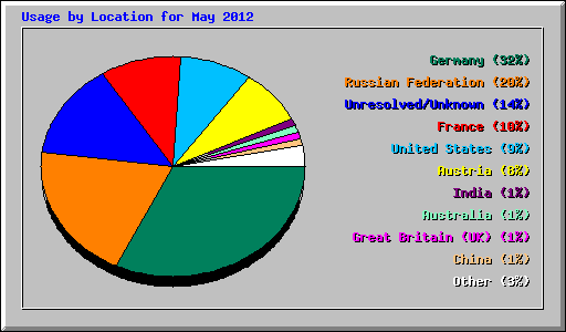 Usage by Location for May 2012