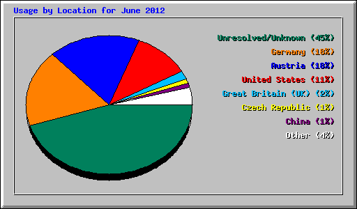 Usage by Location for June 2012